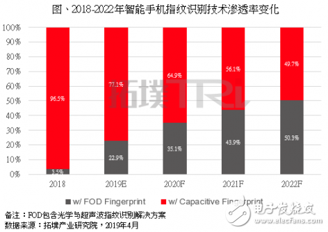 2019光学式指纹识别技术成主流 有望于2022年超过传统的电容式方案,2019光学式指纹识别技术成主流 有望于2022年超过传统的电容式方案,第2张