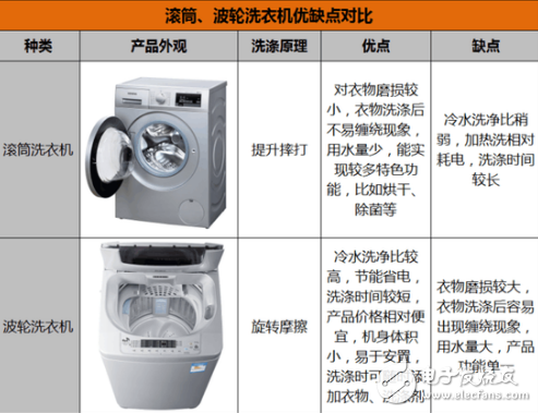 到底该选滚筒还是波轮洗衣机 还得看用户的具体需求,到底该选滚筒还是波轮洗衣机 还得看用户的具体需求,第2张