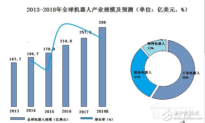 中国机器人产业融资金额高达3041亿元,中国机器人产业融资金额高达3041亿元,第2张