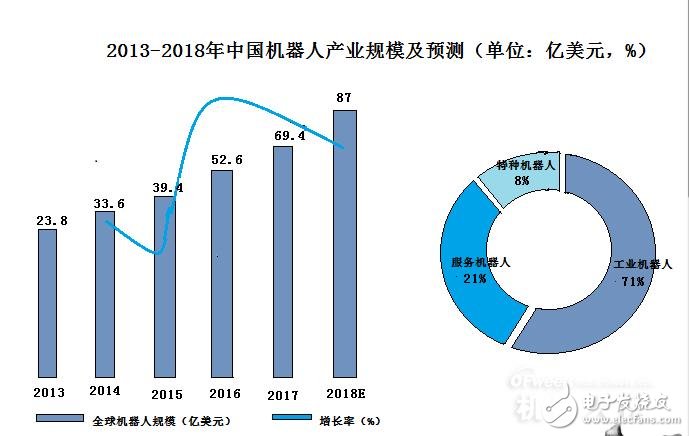 中国机器人产业融资金额高达3041亿元,中国机器人产业融资金额高达3041亿元,第3张