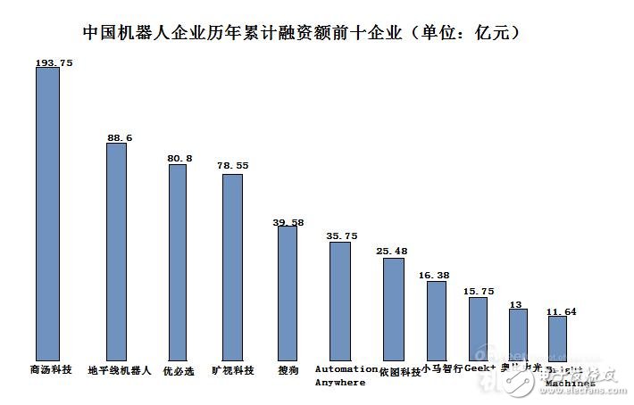 中国机器人产业融资金额高达3041亿元,中国机器人产业融资金额高达3041亿元,第4张