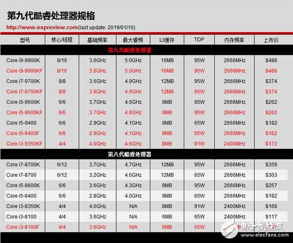 Intel酷睿i3-9350KF上市 售价约合人民币1279元,第2张