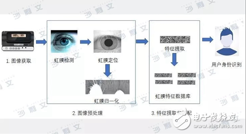 后来居上 虹膜识别迎来市场增长机遇期,后来居上 虹膜识别迎来市场增长机遇期,第2张