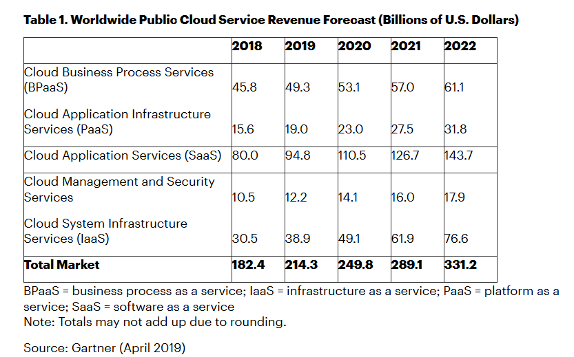 2019年全球公共云服务市场将达到2143亿美元,第2张