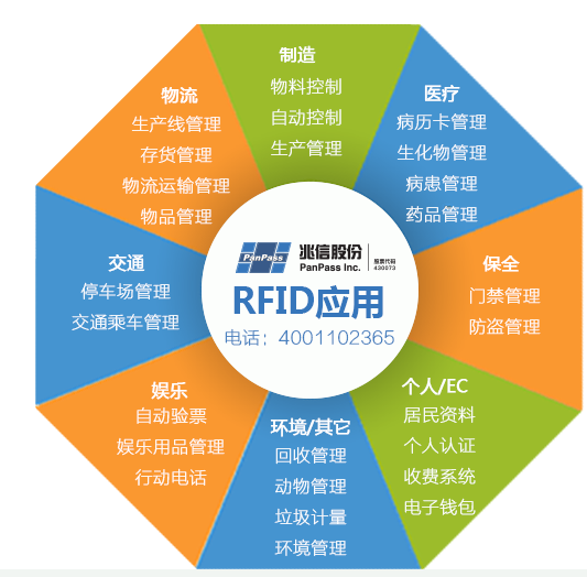 RFID在哪些领域有所用,RFID在哪些领域有所用,第2张