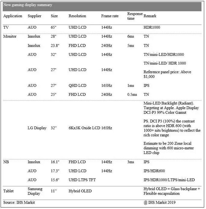 IHS Markit：苹果正在考虑使用mini-LED背光LCD面板,第3张