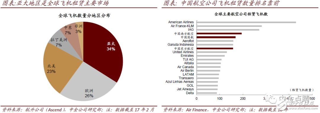全球航空市场未来20年的发展及渗透率预测,全球航空市场未来20年的发展及渗透率预测,第6张