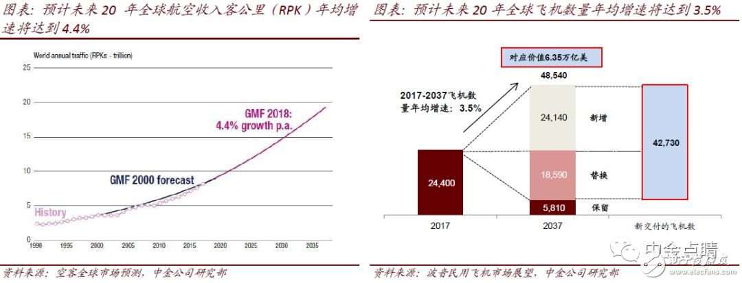 全球航空市场未来20年的发展及渗透率预测,全球航空市场未来20年的发展及渗透率预测,第3张