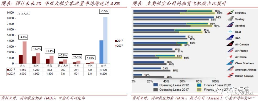 全球航空市场未来20年的发展及渗透率预测,全球航空市场未来20年的发展及渗透率预测,第4张