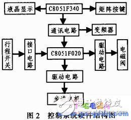 C8051F340单片机对施药喷雾机的控制设计,第3张