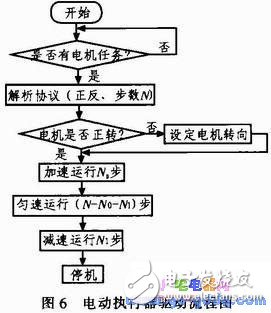 C8051F340单片机对施药喷雾机的控制设计,第7张