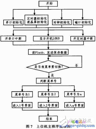 C8051F340单片机对施药喷雾机的控制设计,第8张