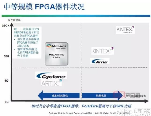 中端FPGA着重考量低成本和低功耗 未来竞争向平台生态展开,中端FPGA着重考量低成本和低功耗 未来竞争向平台生态展开,第2张