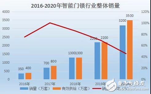 汇顶科技活体指纹技术方案在智能门锁与其他产业链方面的应用,汇顶活体指纹识别方案打入高端智能门锁市场,第2张