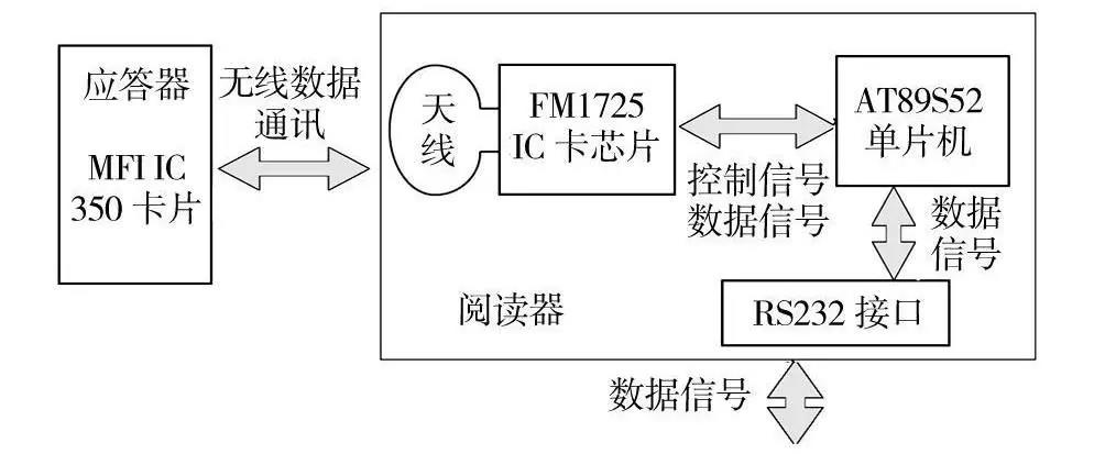 基于RFID技术的智能库架管理系统设计流程剖析,基于RFID技术的智能库架管理系统设计流程剖析,第3张