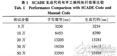 基于模型的软件开发环境SCADE的技术特点和开发流程设计浅析,基于模型的软件开发环境SCADE的技术特点和开发流程设计浅析,第12张