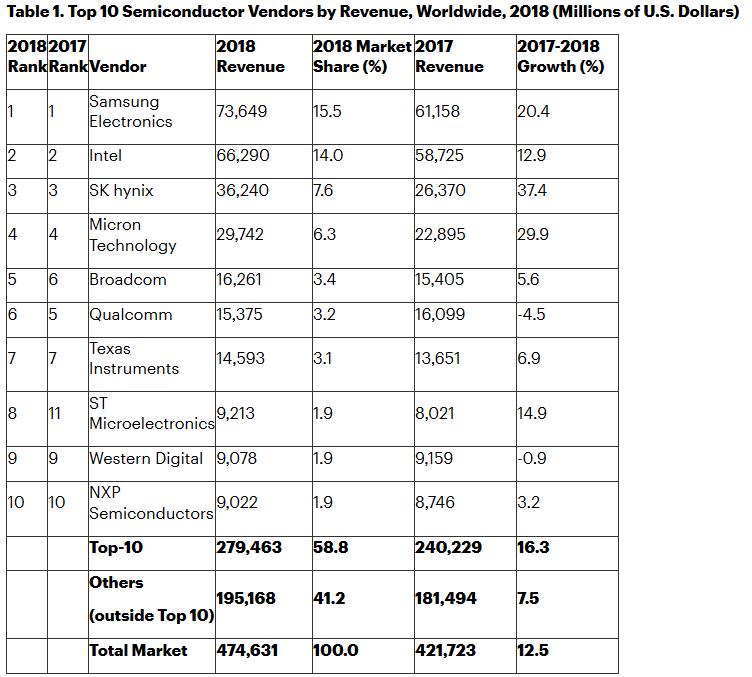 2018年全球半导体收入总额为4746亿美元,第2张