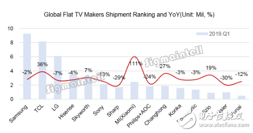 各区域消费市场的季节性指数开始变化 全球电视市场淡旺季波动明显,各区域消费市场的季节性指数开始变化 全球电视市场淡旺季波动明显,第3张