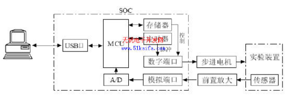 C8051F340单片机对智能测量系统的控制设计,C8051F340单片机对智能测量系统的控制设计,第2张