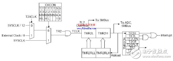 C8051F340单片机对智能测量系统的控制设计,C8051F340单片机对智能测量系统的控制设计,第3张