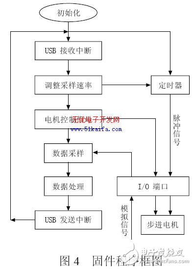 C8051F340单片机对智能测量系统的控制设计,C8051F340单片机对智能测量系统的控制设计,第5张