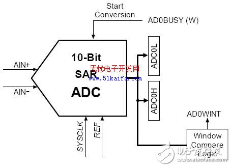 C8051F340单片机对智能测量系统的控制设计,C8051F340单片机对智能测量系统的控制设计,第4张