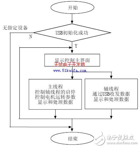 C8051F340单片机对智能测量系统的控制设计,C8051F340单片机对智能测量系统的控制设计,第6张