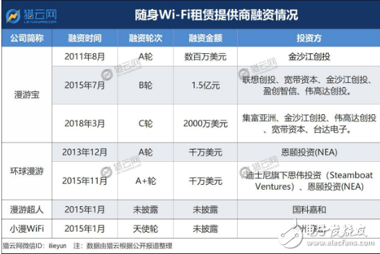 出境WiFi租赁以低价资费打入市场 拓展更多境外服务,出境WiFi租赁以低价资费打入市场 拓展更多境外服务,第3张