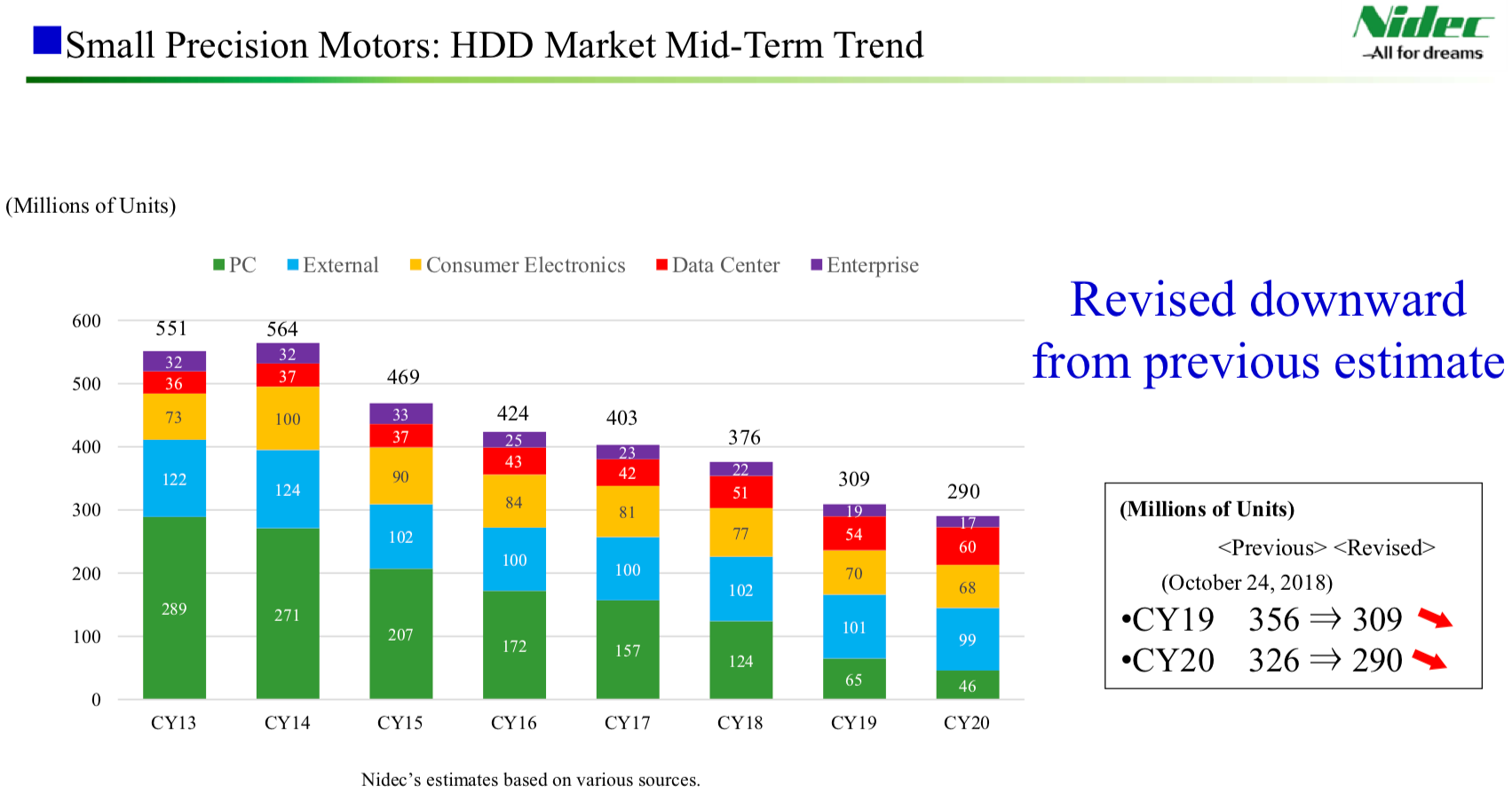 Nidec：预计2019年PC硬盘出货量将暴跌近50％,第3张