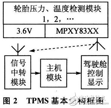 智能传感器MPXY8320A在汽车胎压监测系统TPMS中的应用,智能传感器MPXY8320A在汽车胎压监测系统TPMS中的应用,第3张
