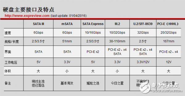 硬盘中的常见接口类型及特点介绍,硬盘中的常见接口类型及特点介绍,第3张