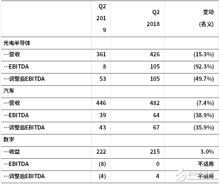 欧司朗公布2019财年第二季度财报 因照明市场持续疲软收益同比下降13.5%,第3张