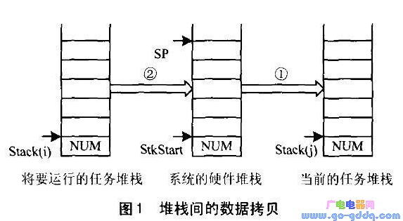 开发51单片机 *** 作系统时应注意哪些问题,开发51单片机 *** 作系统时应注意哪些问题,第2张