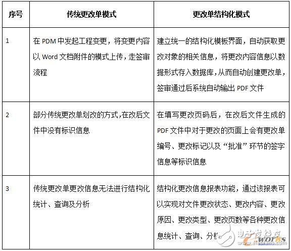 基于PDM系统的工程变更优化研究与实践,第3张