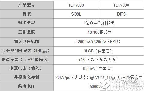 东芝推出高精度光耦隔离放大器 适用于工业设备应用,东芝推出高精度光耦隔离放大器 适用于工业设备应用,第3张