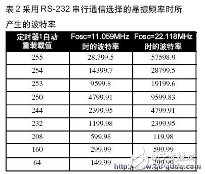 8051单片机实现高速串行通信的设计,8051单片机实现高速串行通信的设计,第4张