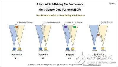 自动驾驶的多传感器数据融合要点和基本方法,自动驾驶的多传感器数据融合要点和基本方法,第3张