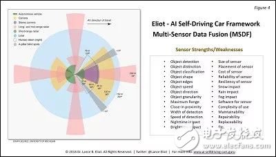 自动驾驶的多传感器数据融合要点和基本方法,自动驾驶的多传感器数据融合要点和基本方法,第5张