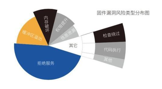 平均每款物联网设备含34个安全风险,平均每款物联网设备含34个安全风险,第2张