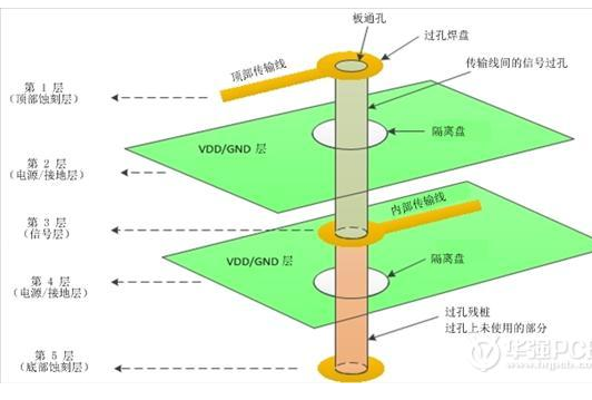 高速印刷电路板PCB的过孔基础知识与差分过孔设计,高速印刷电路板PCB的过孔基础知识与差分过孔设计,第2张