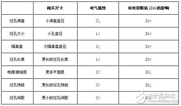 高速印刷电路板PCB的过孔基础知识与差分过孔设计,高速印刷电路板PCB的过孔基础知识与差分过孔设计,第4张