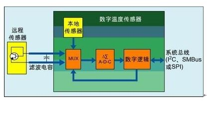 数字温度传感器系统中每种串行总线的优缺点介绍,数字温度传感器系统中每种串行总线的优缺点介绍,第2张