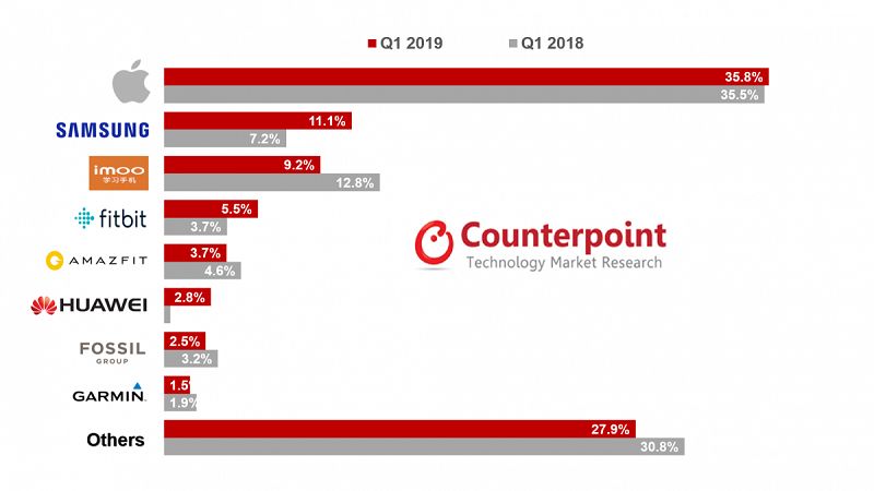 Counterpoint：2019年Q1全球智能手表出货量市场份额数据,第2张