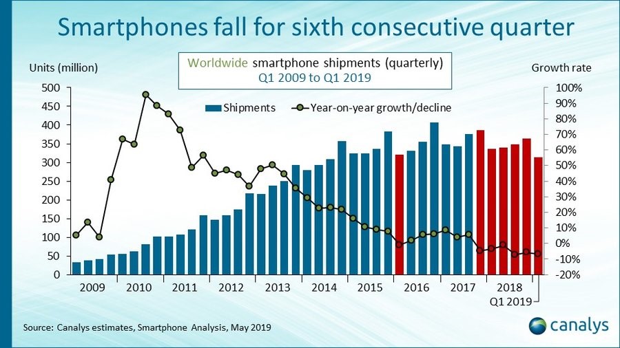 Canalys：2019年Q1 全球智能手机出货量为3.139亿部 下降6.8%,第2张