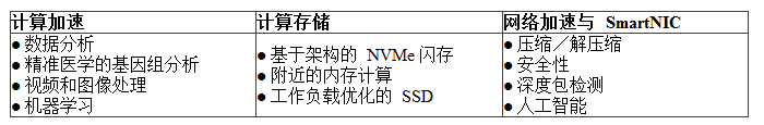 Xilinx灵活应变的数据中心方案，专用IP资源一览,Xilinx灵活应变的数据中心方案，专用IP资源一览,第2张