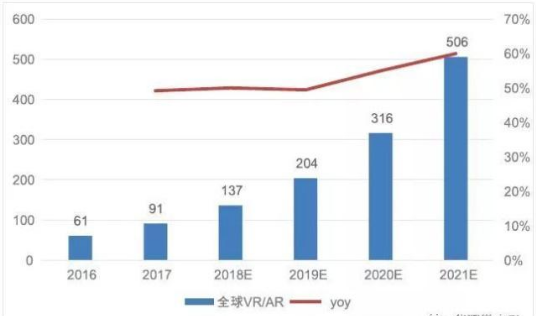 5G春水初生 VRAR乘势而起,5G春水初生 VR/AR乘势而起,第2张