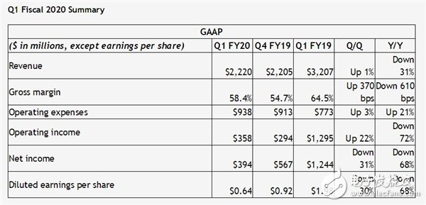 NVIDIA上个季度净利润跌49％ 游戏卡业务损失最为惨重矿卡也已卖不动,NVIDIA上个季度净利润跌49％ 游戏卡业务损失最为惨重矿卡也已卖不动,第2张