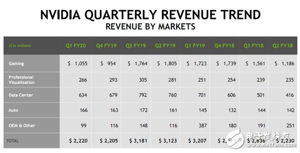 NVIDIA上个季度净利润跌49％ 游戏卡业务损失最为惨重矿卡也已卖不动,第3张