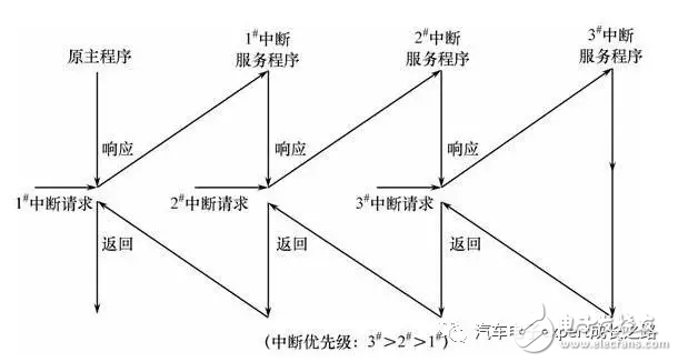 浅谈嵌入式MCU的中断处理,浅谈嵌入式MCU的中断处理,第4张