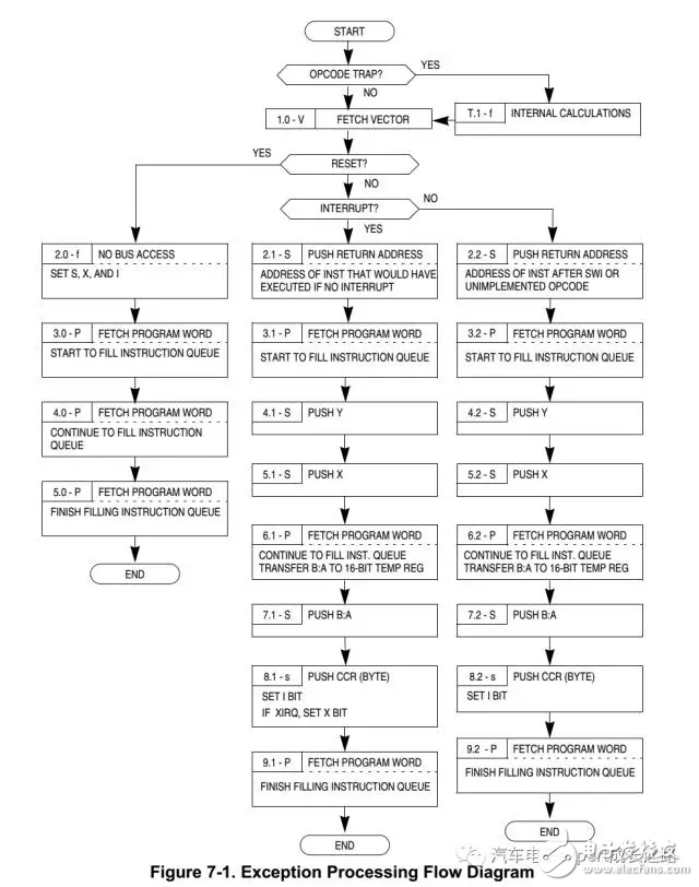 浅谈嵌入式MCU的中断处理,浅谈嵌入式MCU的中断处理,第3张